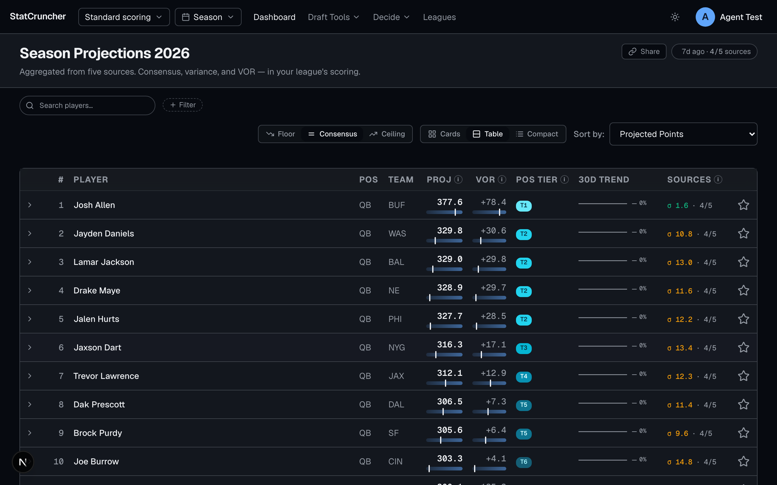 StatCruncher dashboard: season projections aggregated from the leading sources, sortable by your league's scoring.