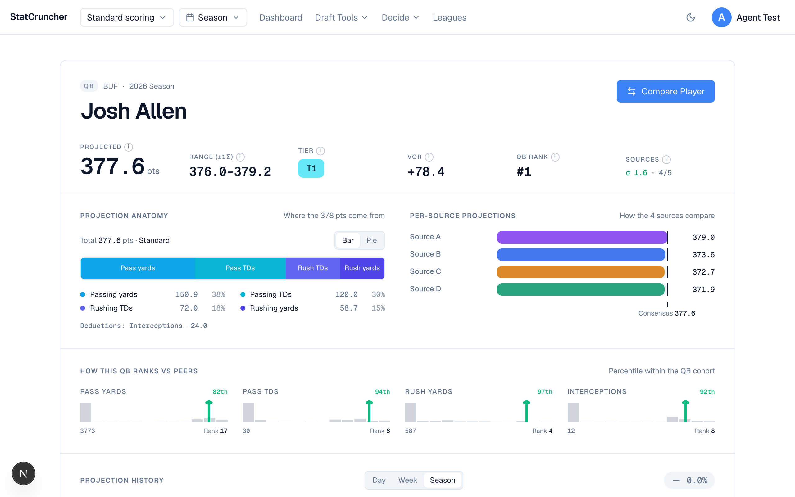 StatCruncher player detail: per-source projections, consensus, and confidence for a single player.